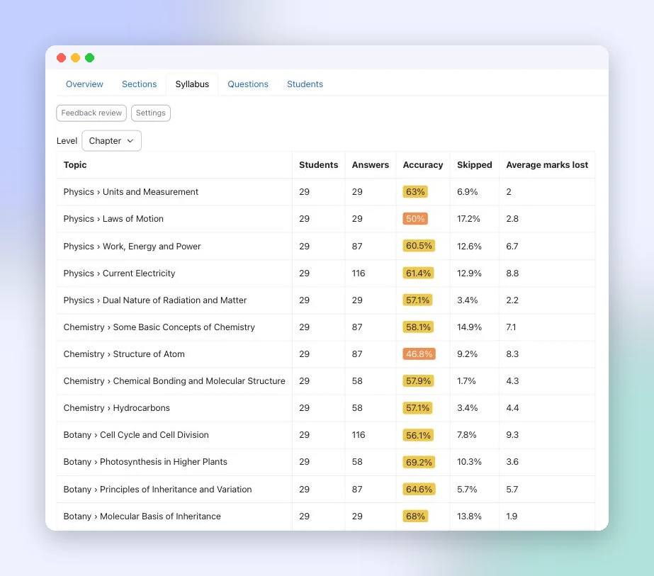 Teacher test report showing accuracy, skipped rate and average marks lost for each chapter