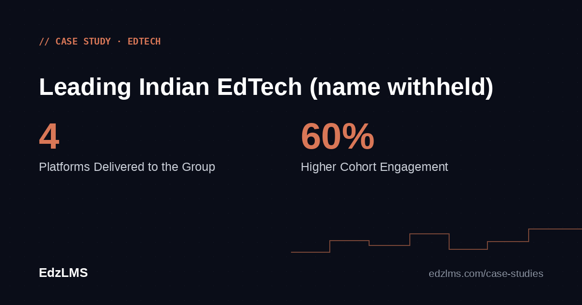 How One of India's Fastest-Growing EdTech Companies Runs Its IIT-Approved Programs on a Custom-Built, Fully Integrated LMS
