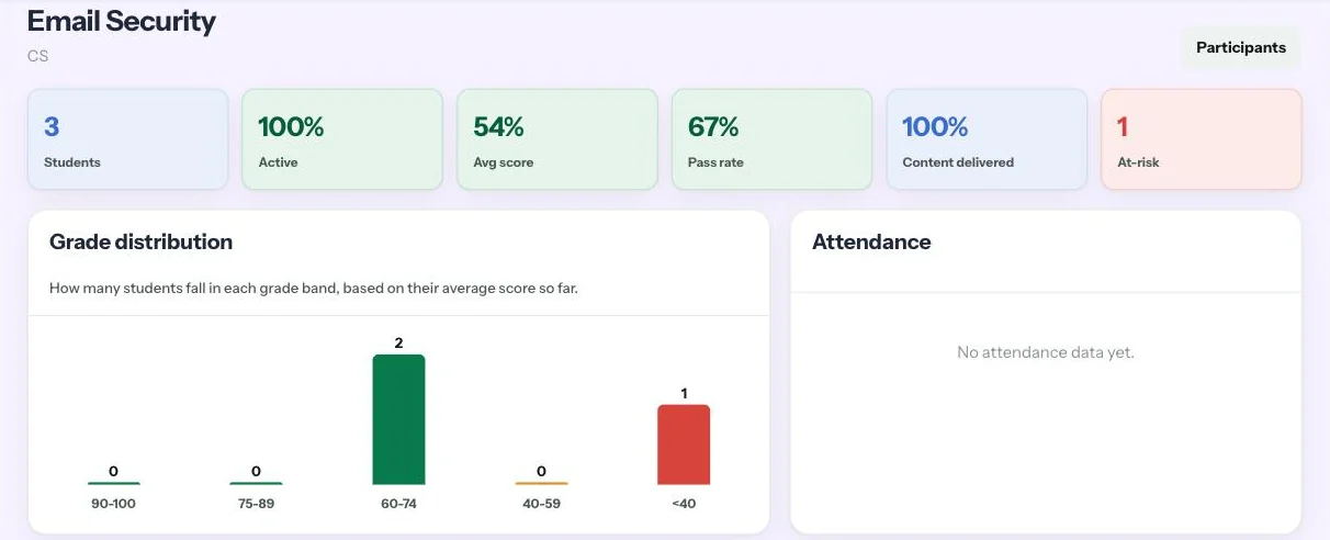 Course Report for a single course showing students enrolled, active learners, average score, pass rate, content delivered, learners at risk, and a grade distribution chart