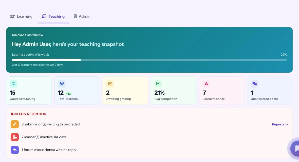 Consolidated Faculty Reports teaching snapshot showing courses taught, learner counts, work awaiting grading, average completion and learners at risk